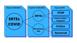Regulación de los ERTEs desde el 1 de abril de 2022
